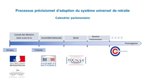 Le Processus Dadoption Du Projet De Loi Retraite Passé Au Crible