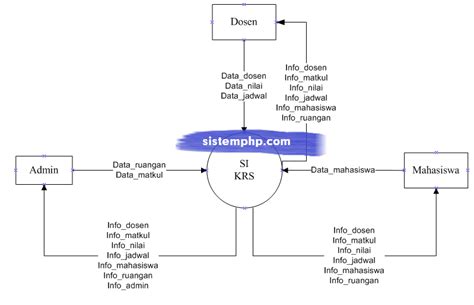 Dfd Sistem Informasi Krs Sistemphp