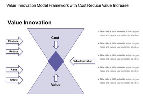 Value Innovation Model Framework With Cost Reduce Value Increase