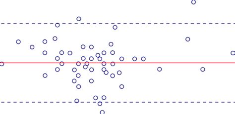 Reproductibilité inter testeur graphique de Bland et Altman