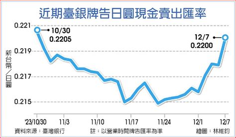 超甜價沒了 日圓轉緩步走強 國際 旺得富理財網