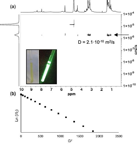 A Dosy Nmr Experiment For Pt Dg Inset Picture Of The Nmr Tube