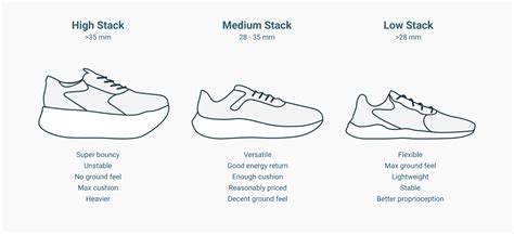 The Ultimate Guide To Running Shoe Foams Runrepeat