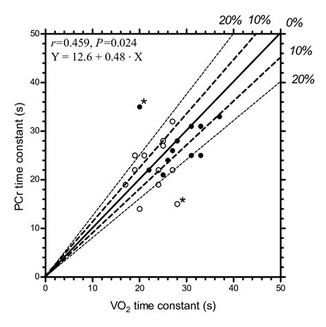 6 Line Of Identity Plot Showing The Pcr And Download Scientific Diagram