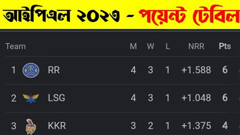 Ipl Points Table 2023 After Cskvs Rr Match Ipl 2023 Points Table