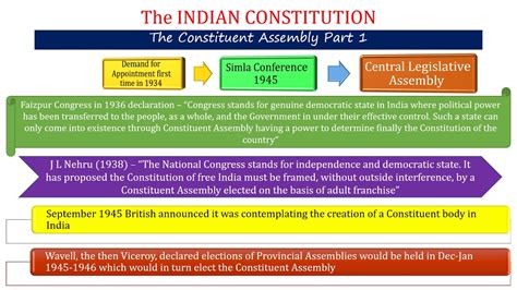 The Constitution Of India Constituent Assembly Part 1 Youtube