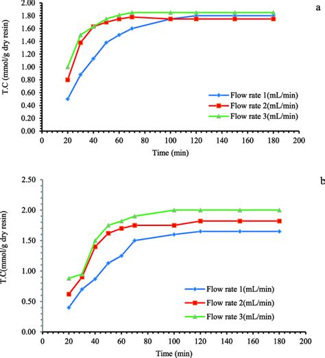 Flow Rate Influence At The Total Capacity For Both Ions By Resin