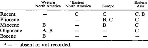 Stratigraphic and graphic distribution of Tilia bract types A, B, and C.a | Download Table