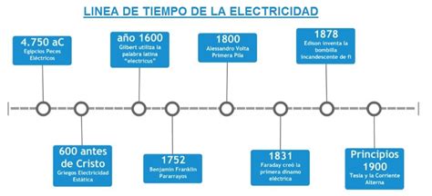 3 Sucesos Que Explican La Historia De La Electricidad