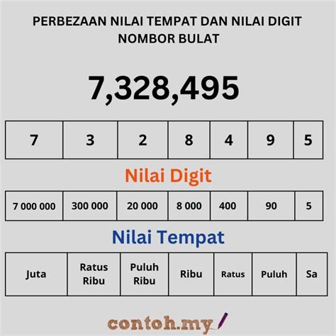 Contoh Nombor Bulat Dan Operasi Asas Matematik Tahun 5