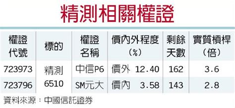 權證星光大道－中國信託證券 精測 測試需求看旺 證券．權證 工商時報