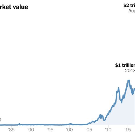 Apple Stock Price History Chart 2020 : Aapl Overpriced Or Underpriced ...