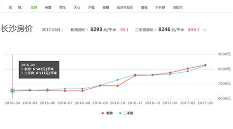 长沙房价走势图 3年后长沙房价会翻倍吗房产知识学堂齐家网