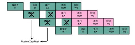 计算机组成原理：分支预测分支预测技术 Csdn博客