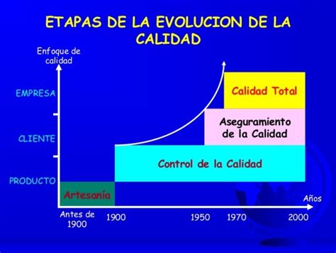 Linea De Tiempo De La Calidad Gestion De Los Sistemas De Calidad Images