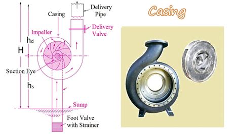 How A Centrifugal Pump Works Detailed Explanation With Animation Youtube