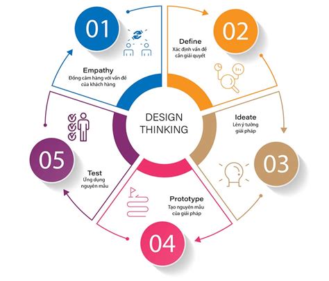 Design thinking là gì Tư duy cải tiến thiết kế với quy trình 5 bước