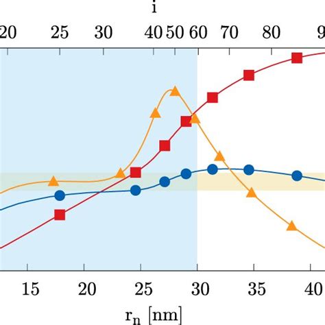 Proteins And Constriction Forces Red Curve With Squares The Energy