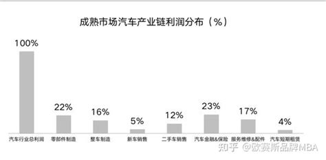 汽车经销商后市场的三大未来趋势 知乎