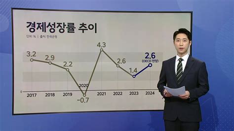 Oecd 한국 경제 전망 앵커리포트