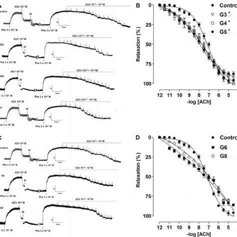 Representative Traces And Relaxant Effect On Rat Aorta Induced By