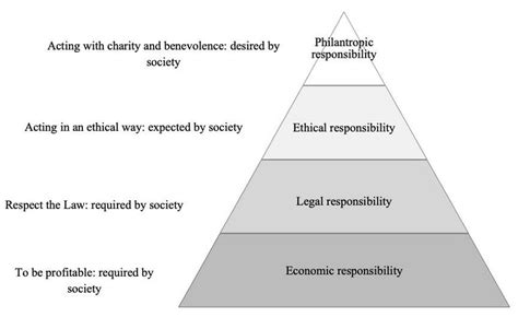 Carroll S Pyramid Model Of Social Responsibility Source Adapted From Download Scientific