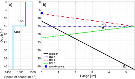 a) The sound speed profile used in the simulations. b) The model of the ...