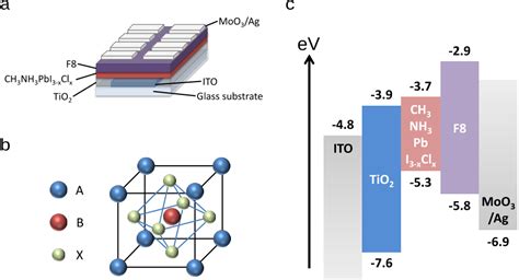 Pdf Bright Light Emitting Diodes Based On Organometal Halide