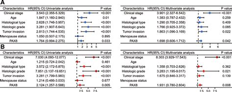 Univariatemultivariate Regression Analysis Of Prognostic Factors A