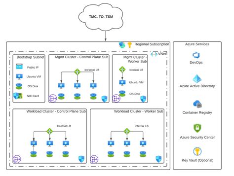 VMware Tanzu For Kubernetes Operations On Azure Reference Design