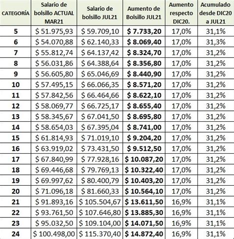 ESCALA SALARIAL Estatales Ley 10 430 Julio 2021 Actualizada ATE