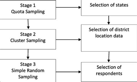 The multi-stage random sampling procedure | Download Scientific Diagram