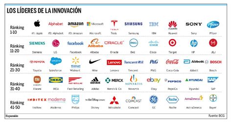 Inditex Entre Los L Deres Mundiales En Innovaci N Innovaci N