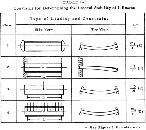 Fuerza Vivienda Empuje beam bending calculator Regeneración cocodrilo