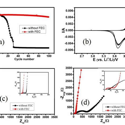 A The Cycle Performance Of Licoo Li Cells Assembled With Sn Based