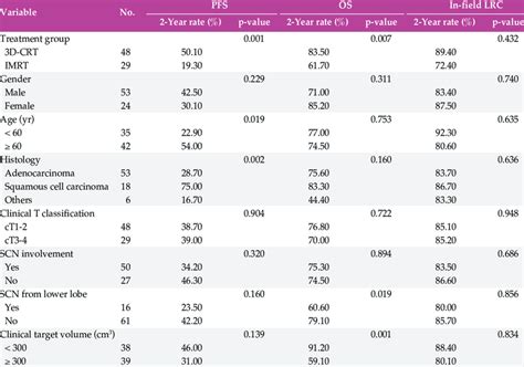 Prognostic Factors Affecting Survival Outcomes Upon Univariate Analysis