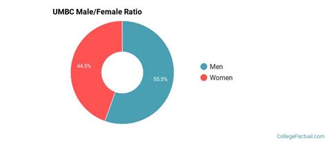 University Of Maryland Baltimore County Diversity Racial Demographics And Other Stats