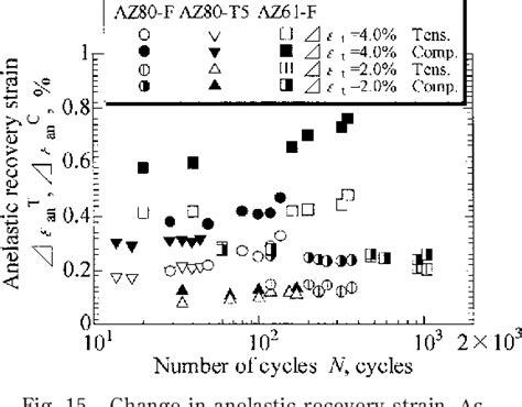 Figure 15 From Low Cycle Fatigue Behaviour Of Extruded AZ61 And AZ80