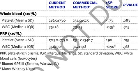 Prp Contents Comparison With Commercial Preparation Kit Download