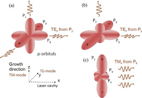 Figure From Strained Layer Quantum Well Lasers Semantic Scholar