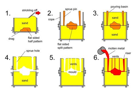 Sand Casting Foundry | Sand Casting Products Manufacturer in Australia