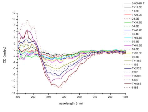 The Cd Spectra Of Trypsin In The Presence And Absence Of Egcg