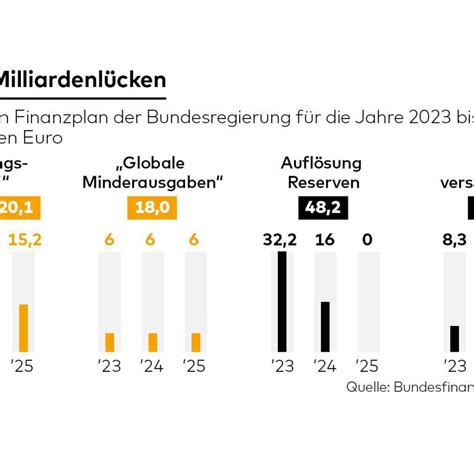 Schulden Große Koalition hinterlässt Milliardenloch im Bundeshaushalt