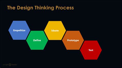 Human Centred Design And Design Thinking In Emerging Tech Scrypt Media