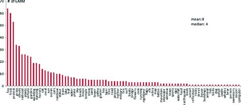 numbers  gaussian components generated   concepts