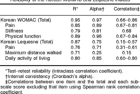 Table Ii From Cross Cultural Adaptation And Validation Of Korean