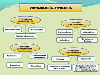 TAREA CRIMINOLOG Elaborar Un Mapa Conceptual SLIDESHARE PPT