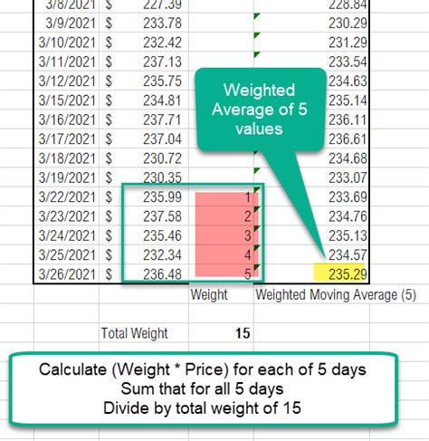 Weighted Moving Average Excel Template Technical Indicators