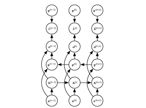 Rnn Lstm Gru对比简析 Gru数据长度与模型规定长度不匹配也能训练 Csdn博客