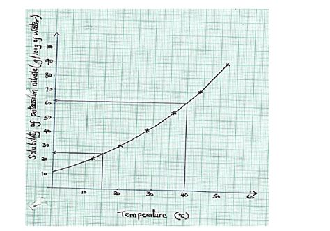 Solubility Curve Kno3